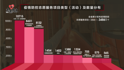 大数据给广东战疫志愿者画像:8万多人上岗,人均服务30个小时